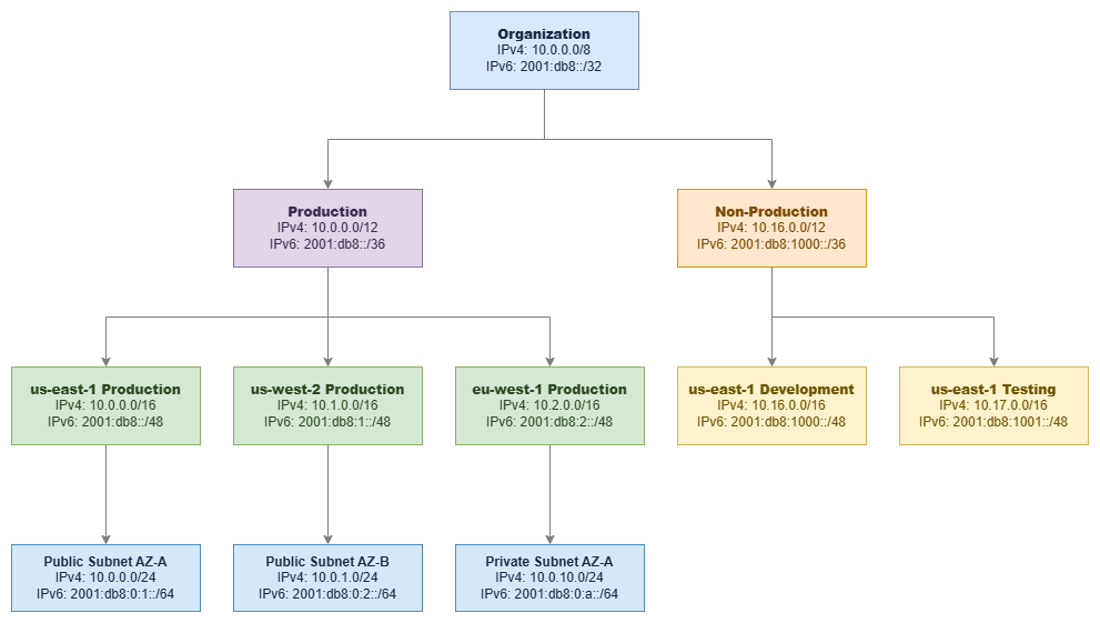 Hierarchical CIDR allocation from organization through environment, Region, VPC, to subnet