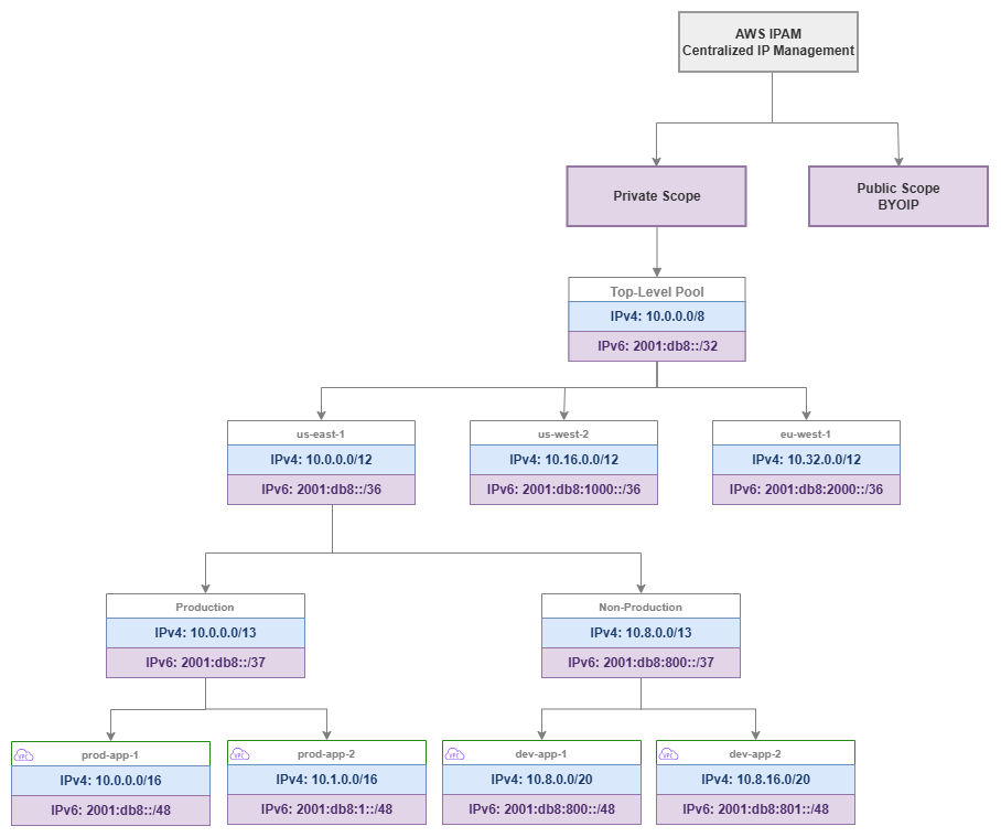 IPAM pool hierarchy from top-level through regional and environment pools to VPC allocations