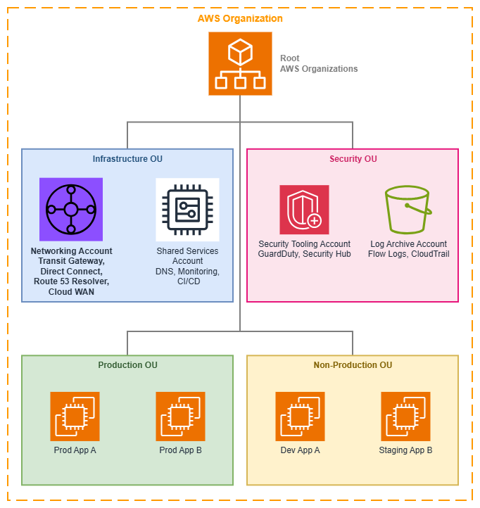 AWS Organizations structure with networking-focused OUs