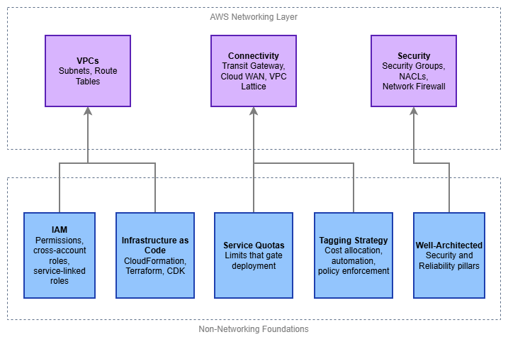 Non-networking foundations that support the AWS networking layer