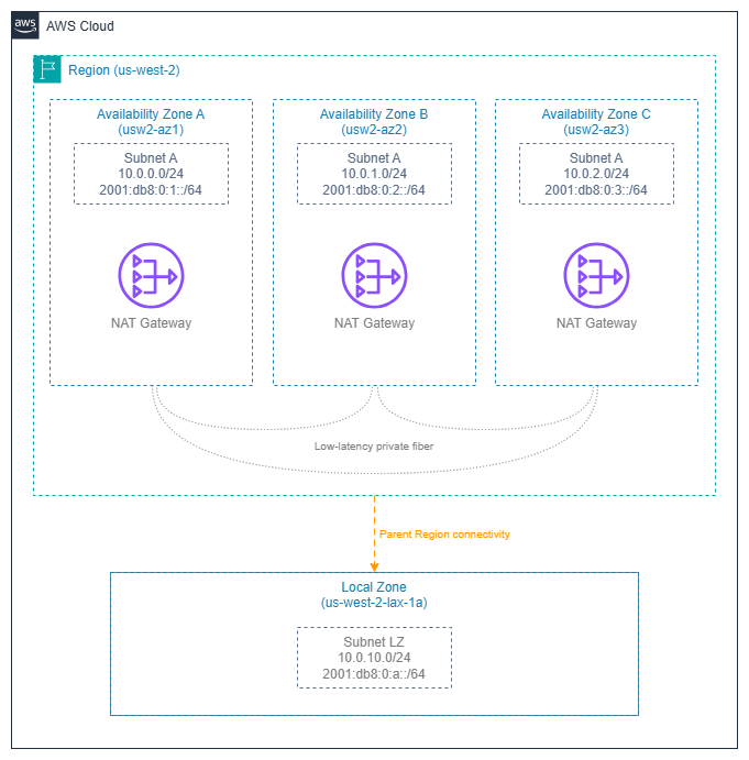 AWS Region with three Availability Zones and a Local Zone