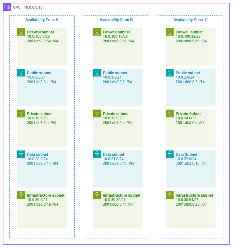 Five-tier subnet architecture across three Availability Zones