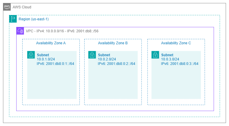 VPC spanning three Availability Zones with dual-stack subnets
