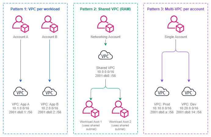 Three VPC design patterns: VPC per workload, shared VPC via RAM, and multi-VPC per account