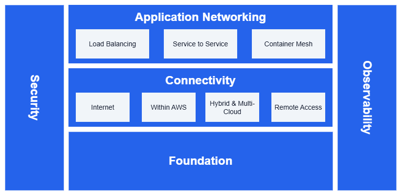 AWS Network Reference Architecture