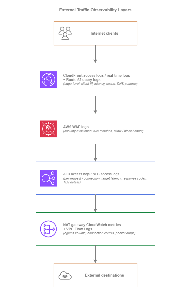 External traffic observability layers showing the layered stack from internet clients through Edge (CloudFront/Route 53 logs), AWS WAF logs, Load Balancer logs (ALB/NLB), down to VPC-level egress monitoring (NAT gateway metrics, Flow Logs) reaching external destinations