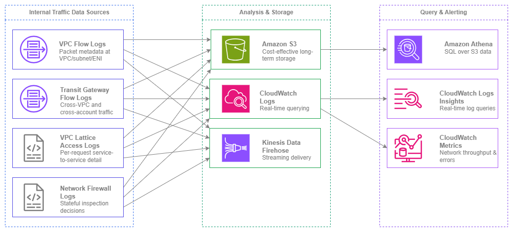 Internal traffic monitoring sources showing data sources (VPC Flow Logs, Transit Gateway Flow Logs, VPC Lattice Access Logs, Network Firewall Logs) flowing to destinations (S3, CloudWatch Logs, Firehose) and then to analysis tools (Athena, CloudWatch Insights, CloudWatch Metrics)