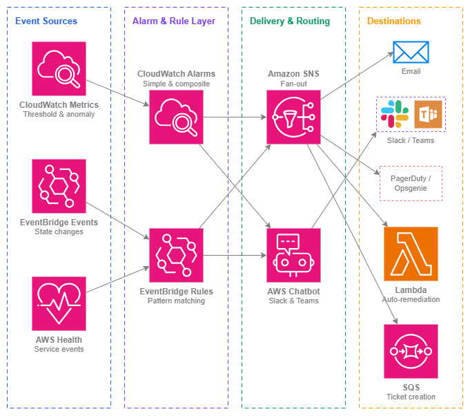 Notification pipeline showing event sources (CloudWatch Metrics, EventBridge Events, AWS Health) flowing through the alarm and rule layer (CloudWatch Alarms, EventBridge Rules) to delivery and routing (SNS, AWS Chatbot) and finally to destinations (Email, Slack/Teams, PagerDuty/Opsgenie, Lambda auto-remediation, SQS ticket creation)