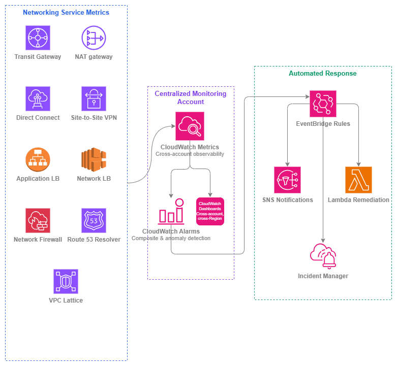 Service monitoring stack showing networking service metrics (Transit Gateway, NAT gateway, Direct Connect, VPN, ALB, NLB, Network Firewall, Route 53, VPC Lattice) feeding into a centralized monitoring account (CloudWatch metrics, alarms, dashboards) which triggers automated response (EventBridge, SNS, Lambda, Incident Manager)