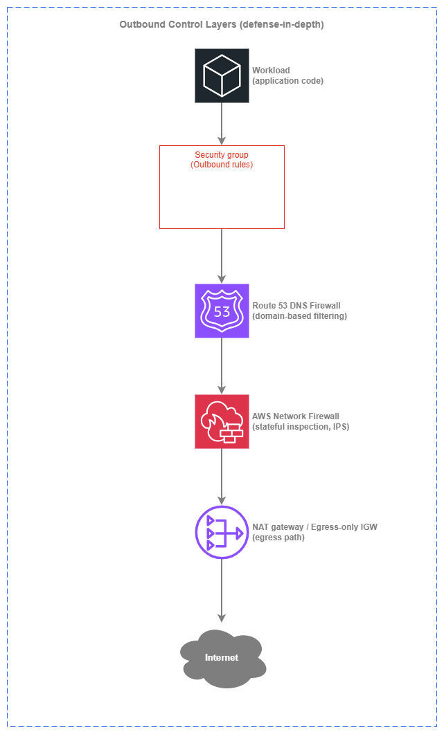 Outbound control layers showing defense-in-depth pipeline from Workload through Security Group, DNS Firewall, Network Firewall, NAT gateway, to Internet