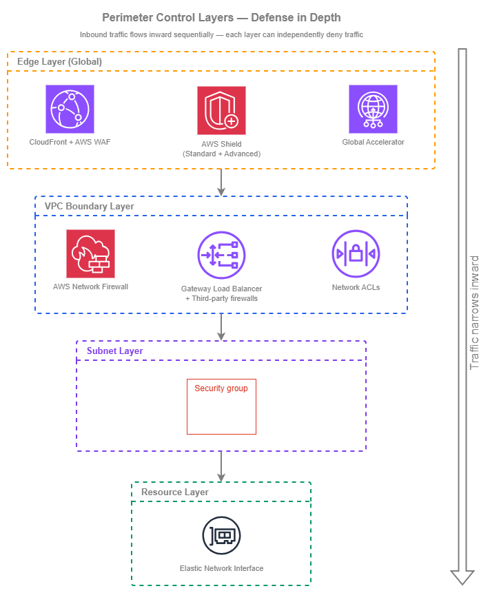 Perimeter control layers showing defense-in-depth from Edge (CloudFront, WAF, Shield, Global Accelerator) through VPC Boundary (Network Firewall, GWLB, NACLs), Subnet (Security Groups), to Resource (ENI)