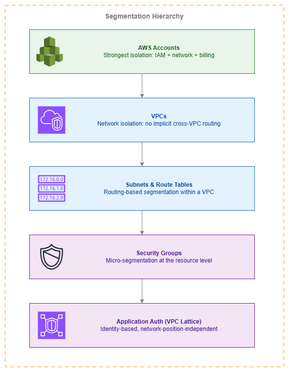 Segmentation hierarchy showing five layers from strongest (AWS Accounts) to most granular (Application Auth via VPC Lattice)
