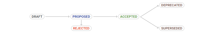 ADR workflow