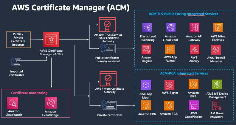 ACM Overview