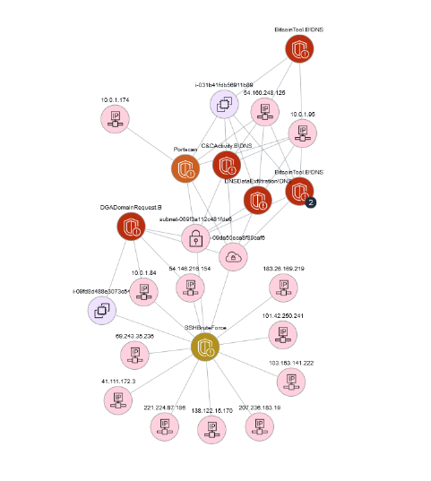 Detective Finding Group graph