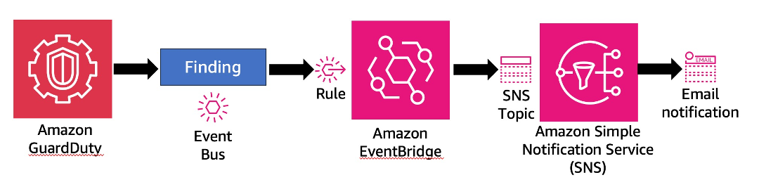 GuardDuty Notification workflow