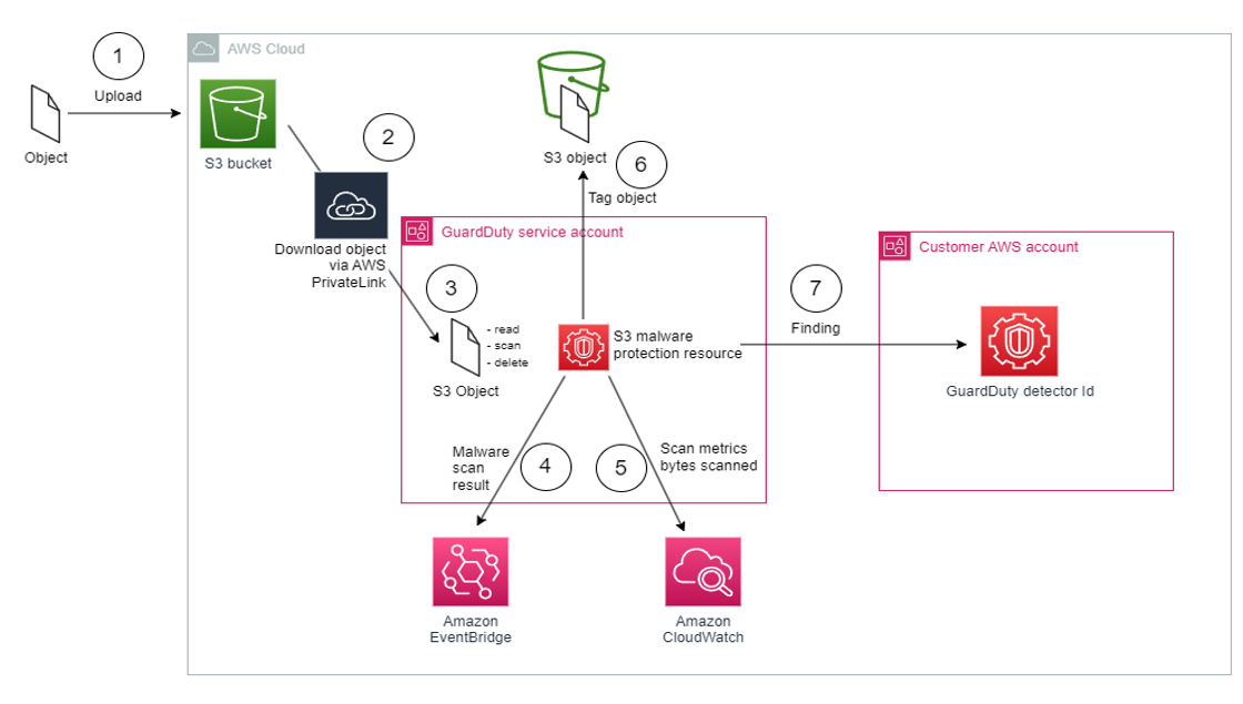 S3 Malware Protection automation workflow