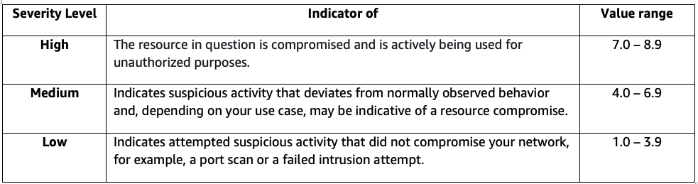 GuardDuty Severity levels