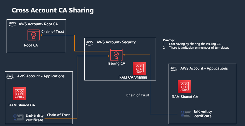 Cross-account CA Sharing