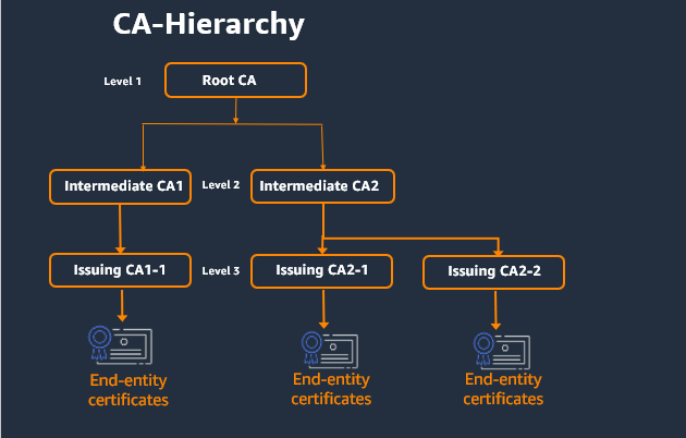 PCA Hierarchy
