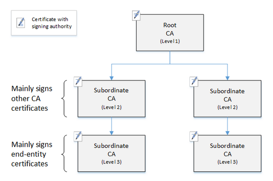 Certificate Types