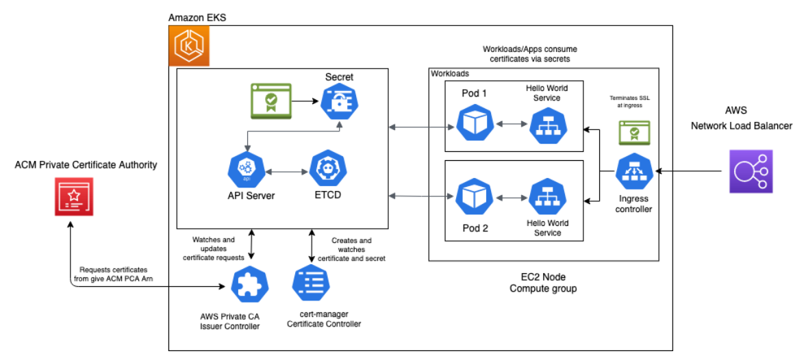 Connector for Kubernetes