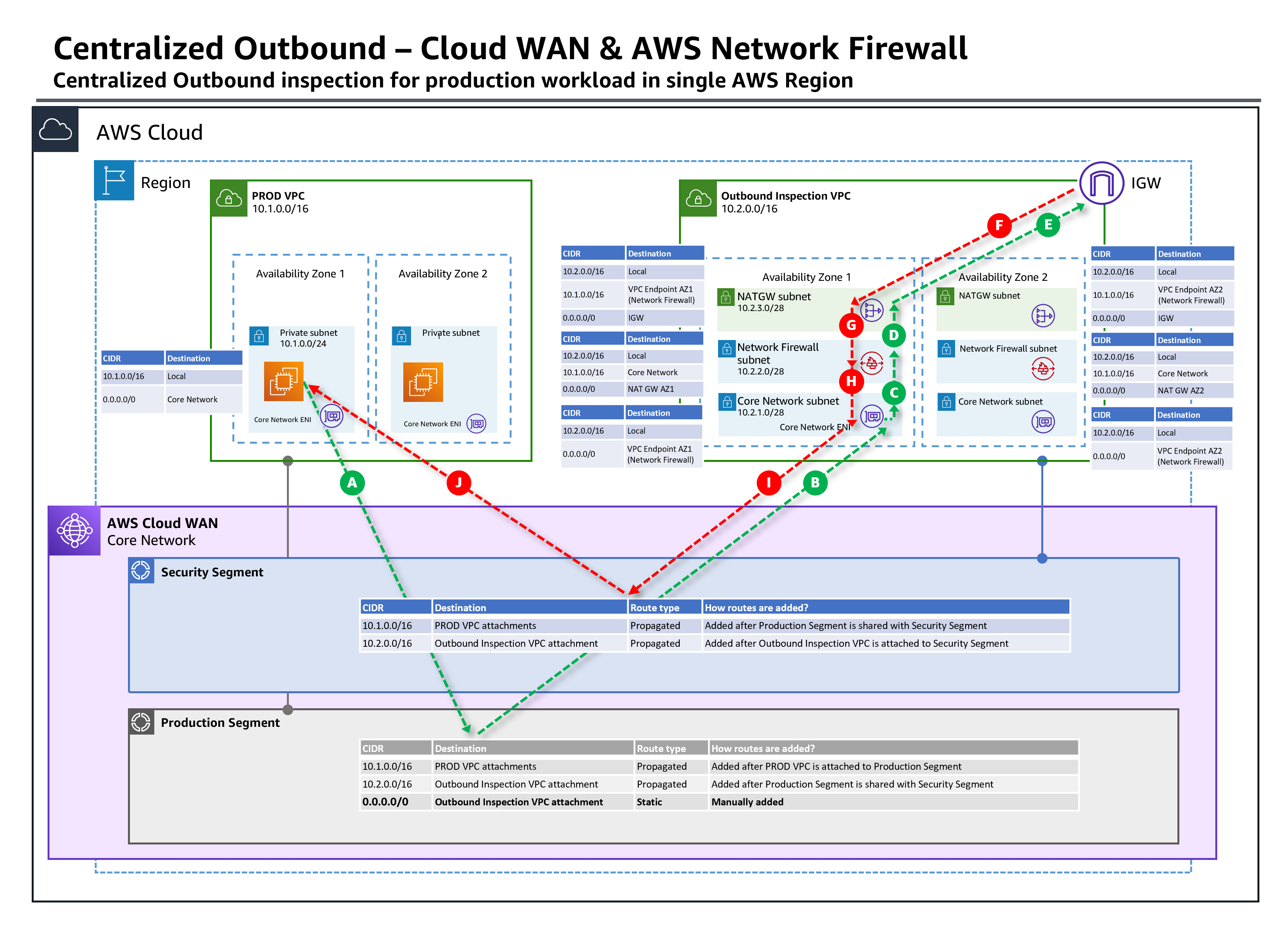 Centralized Network Firewall inspection with Cloud WAN service insertion