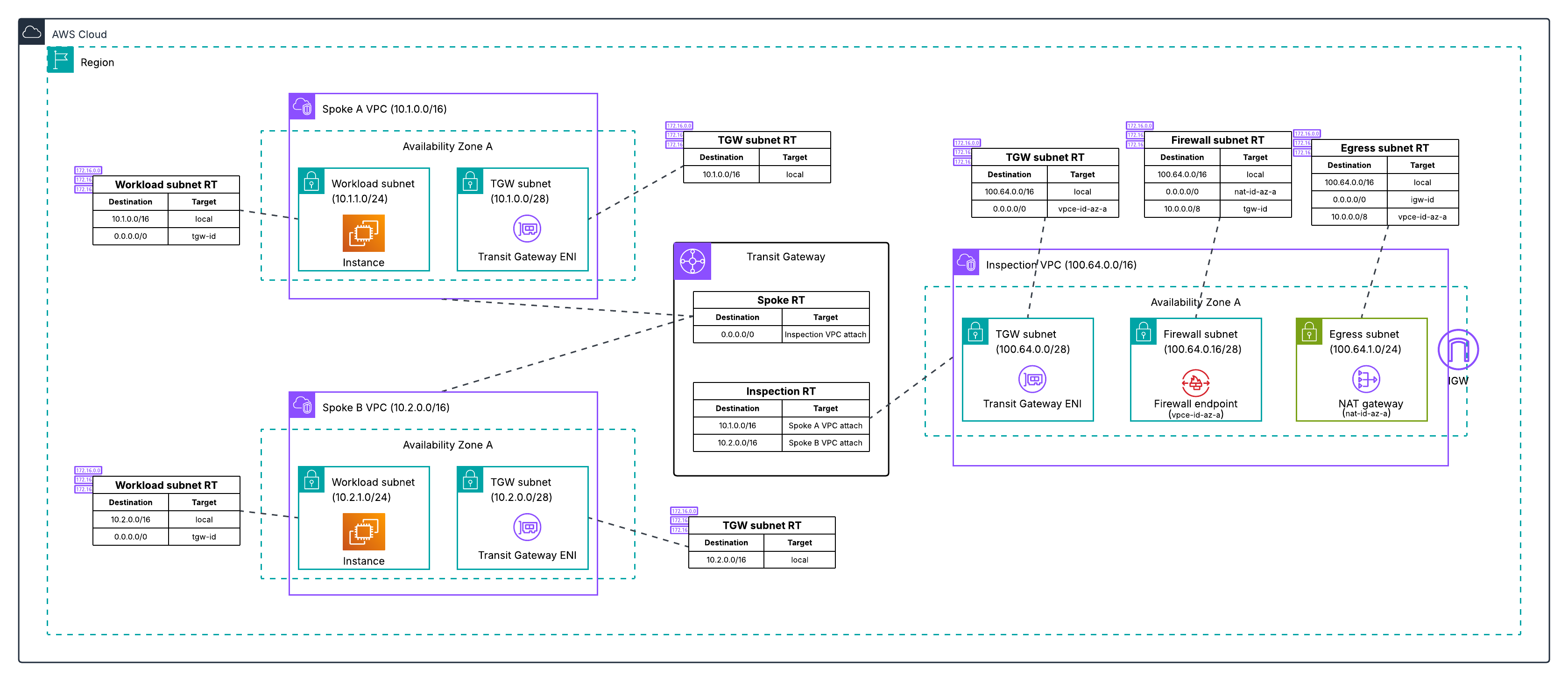Network Firewall and NAT gateway in the same centralized inspection VPC