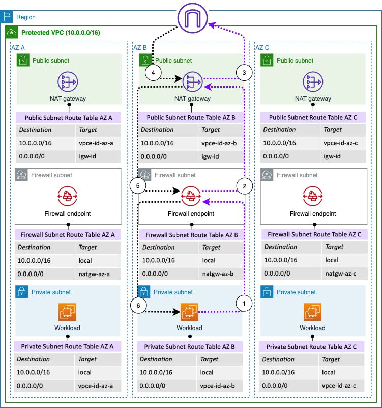 Distributed deployment with dedicated firewall endpoints per VPC