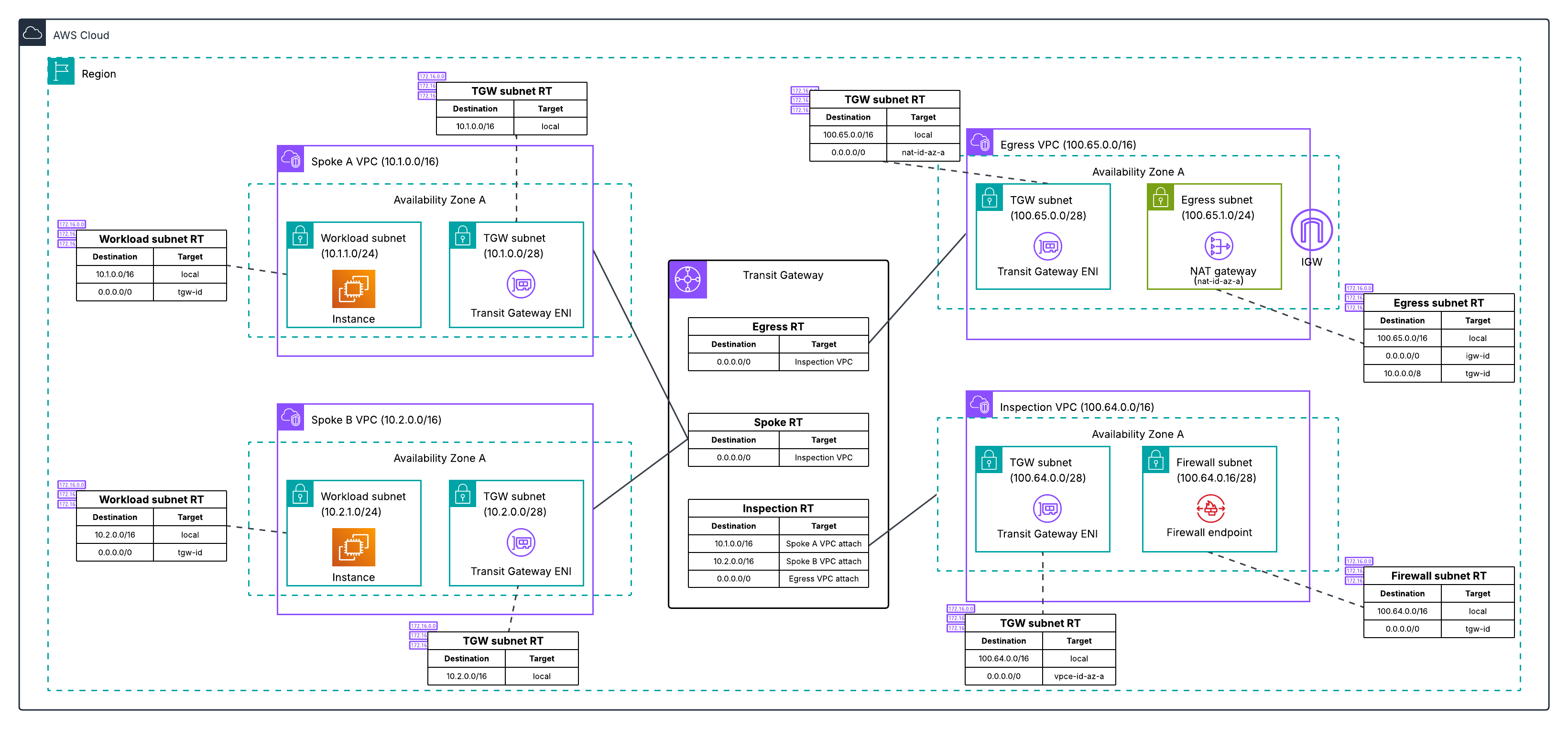 Network Firewall in a dedicated inspection VPC with separate egress VPC
