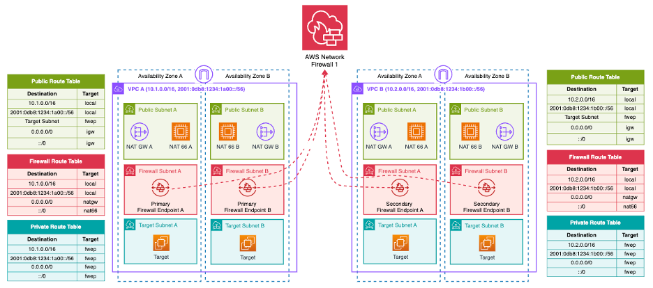 Distributed deployment with multiple VPC endpoint associations sharing a single firewall