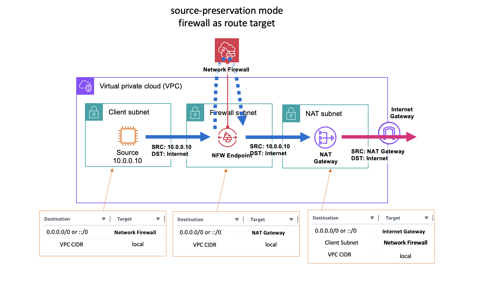 Network Firewall default source-preservation deployment mode