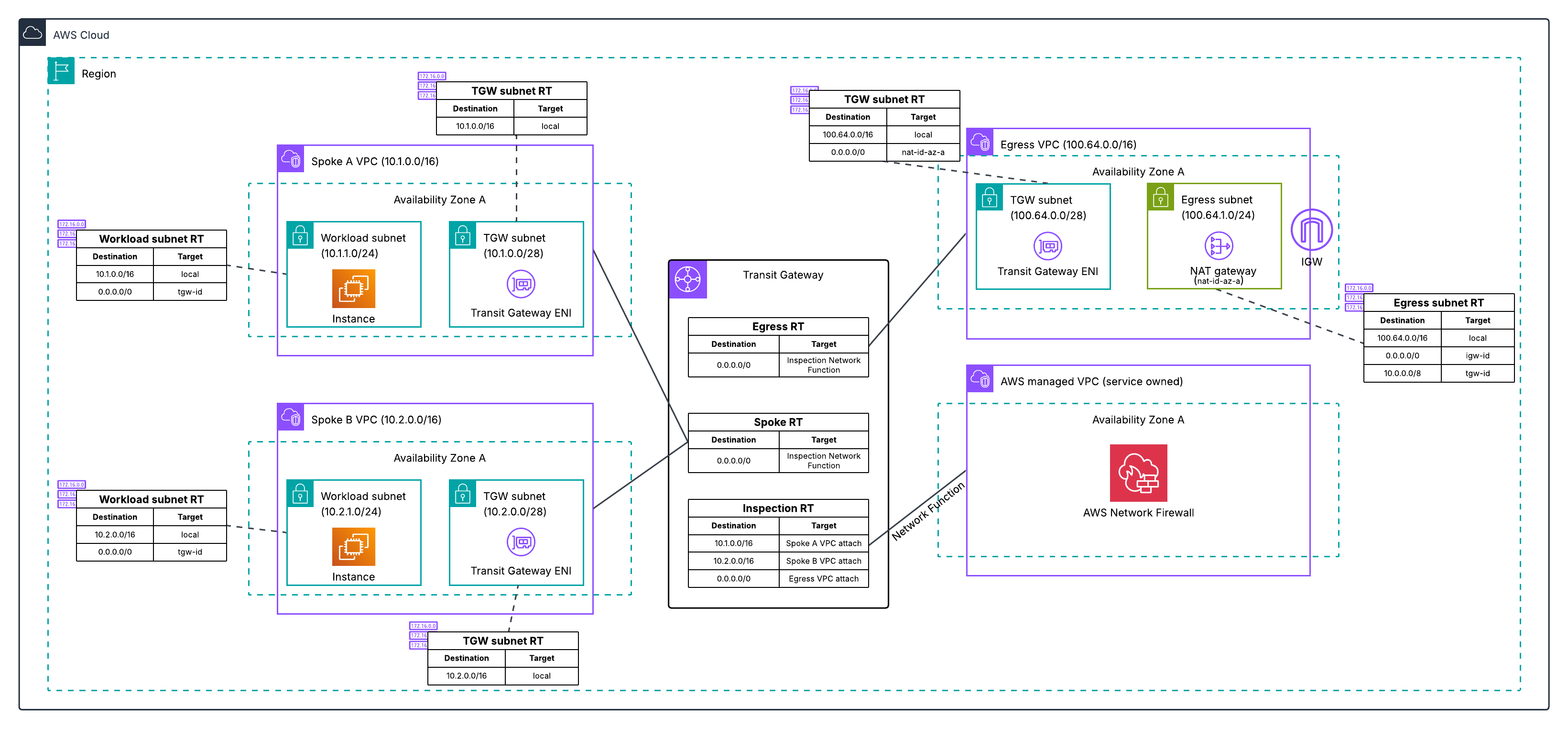 Transit Gateway-attached Network Firewall with centralized egress VPC