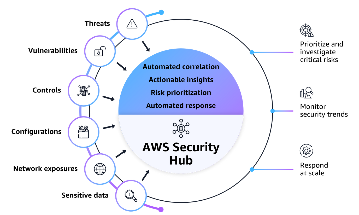 AWS Security Hub Overview