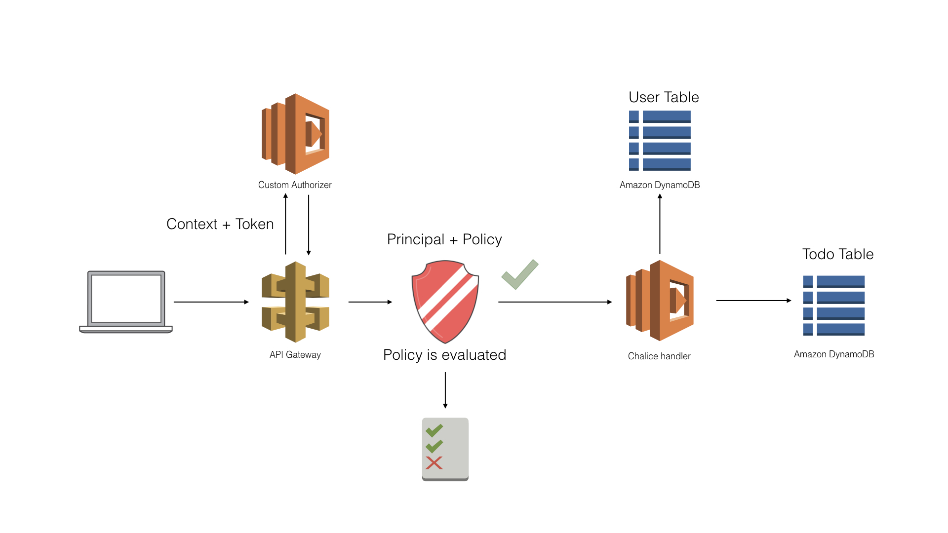 File processing c. API Gateway таблица. API.