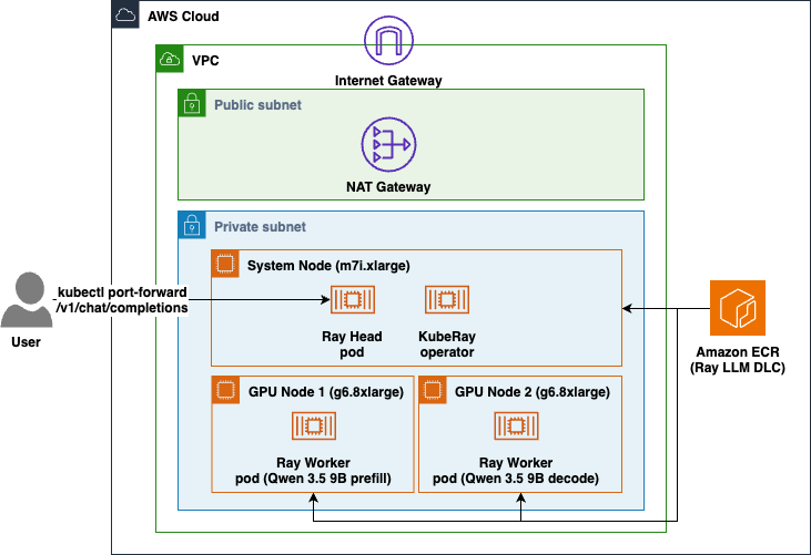 Multi-node Ray Serve architecture on EKS