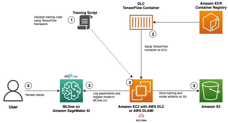 Figure 1: Architecture diagram that shows the interaction between various AWS services, AWS DLC and MLflow for the solution
