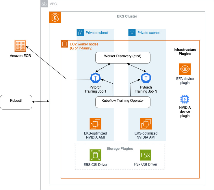 EKS Distributed Training Architecture