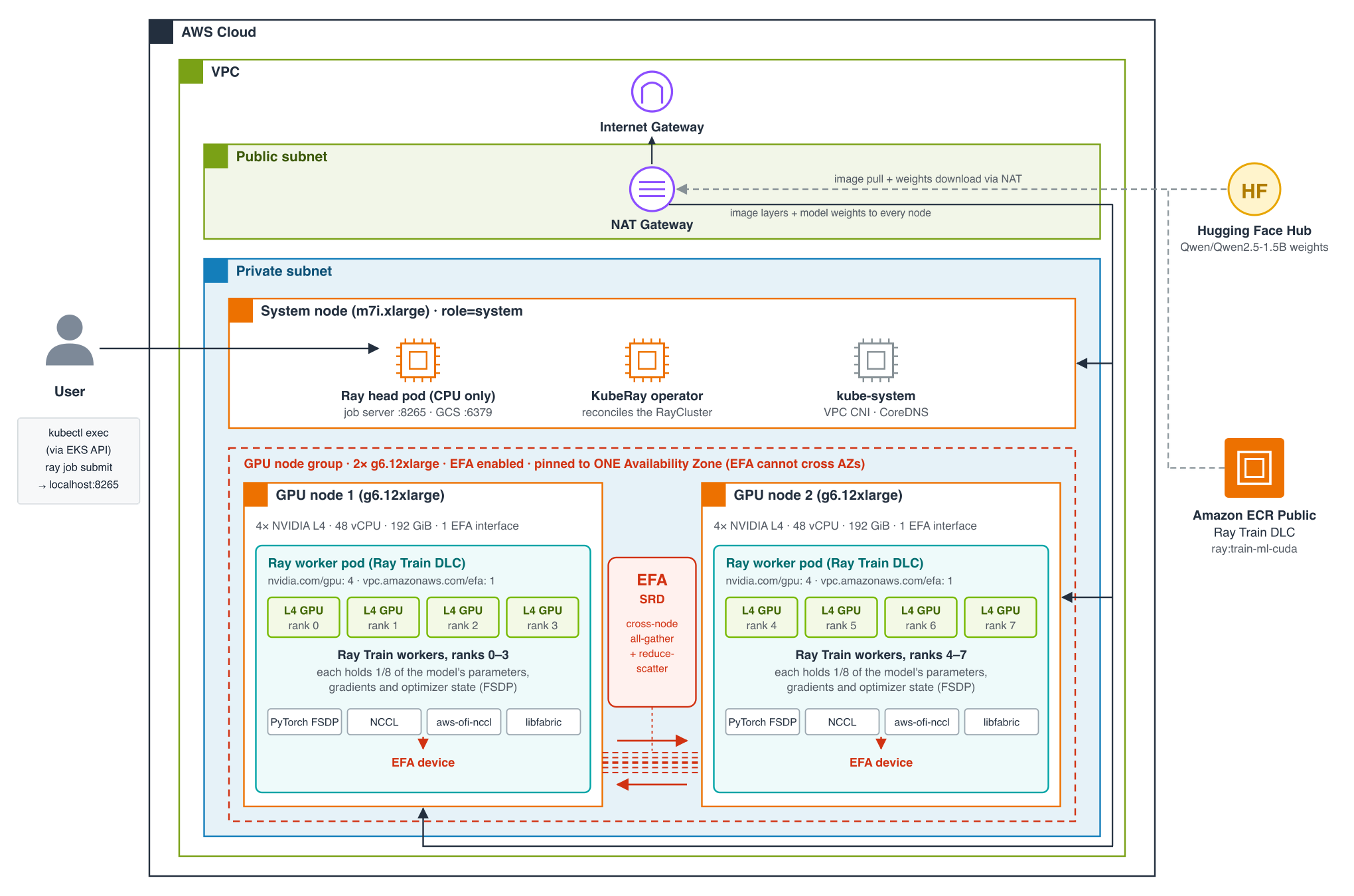 Multi-node Ray Train on EKS -- architecture