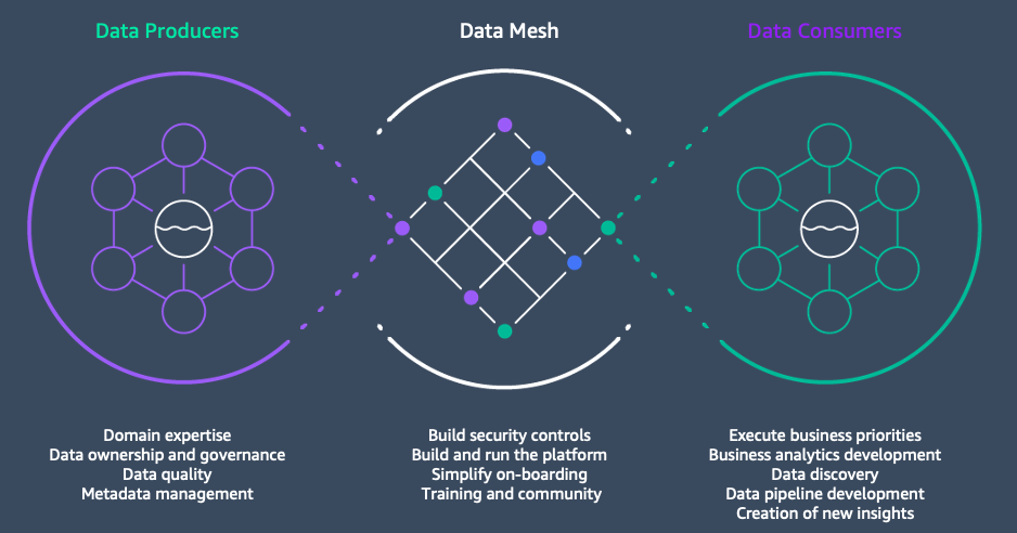 Data Mesh