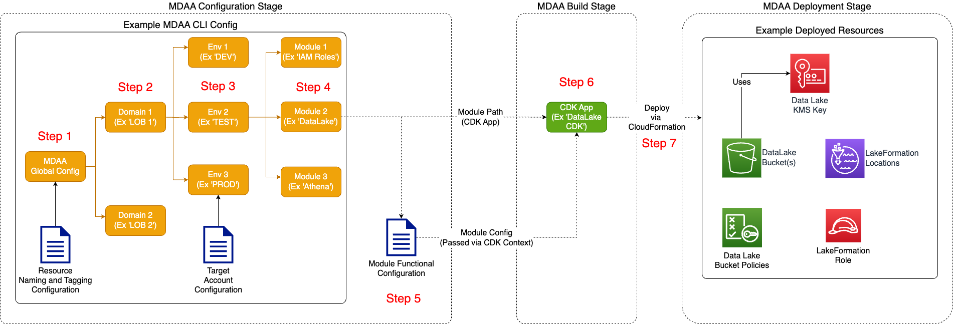 MDAA Configuration and Deployment