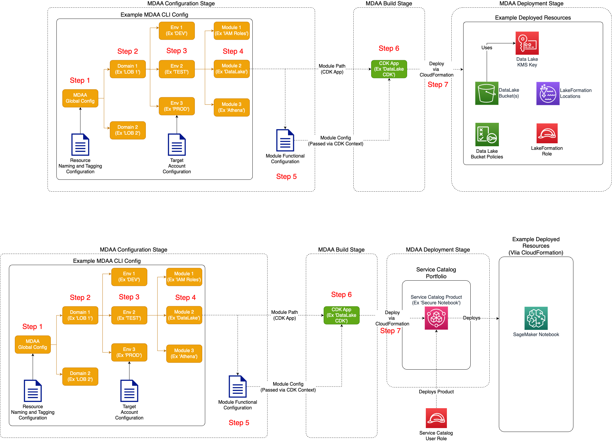 MDAA Configuration and Deployment via Service Catalog