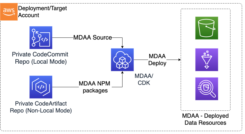MDAA Deployment — Single Account