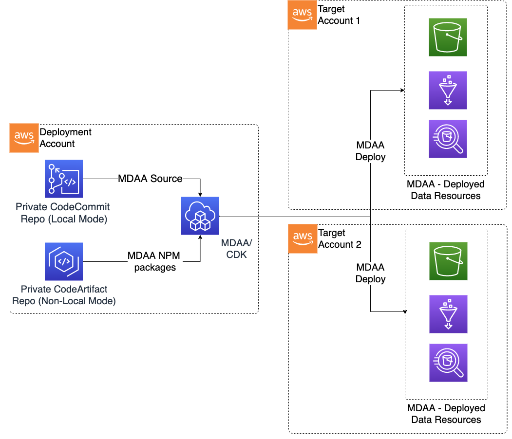 MDAA Deployment — Multi-Account