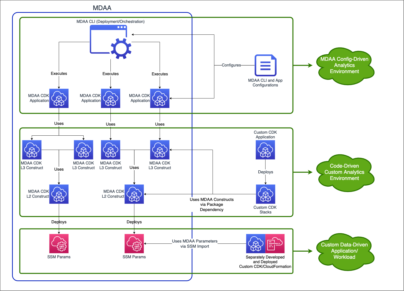 MDAA Usage and Extension