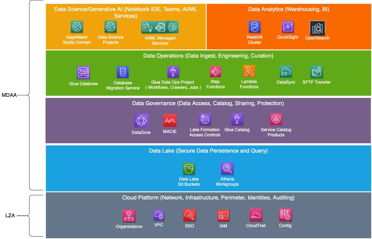 MDAA Logical Architecture