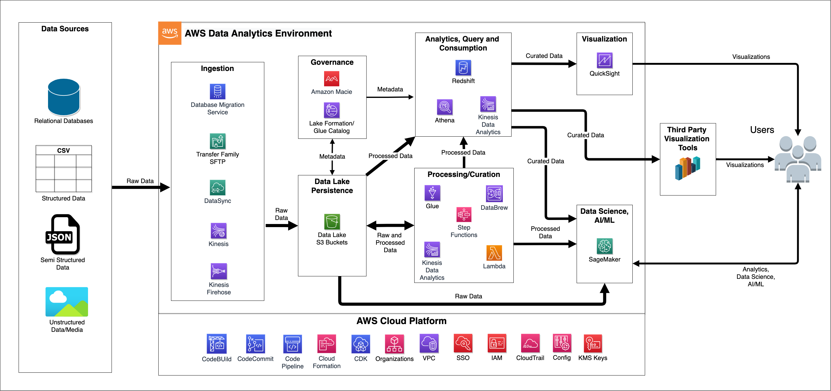 MDAA Reference Architecture