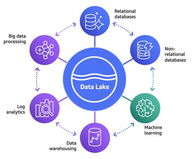 Modern Data Architecture