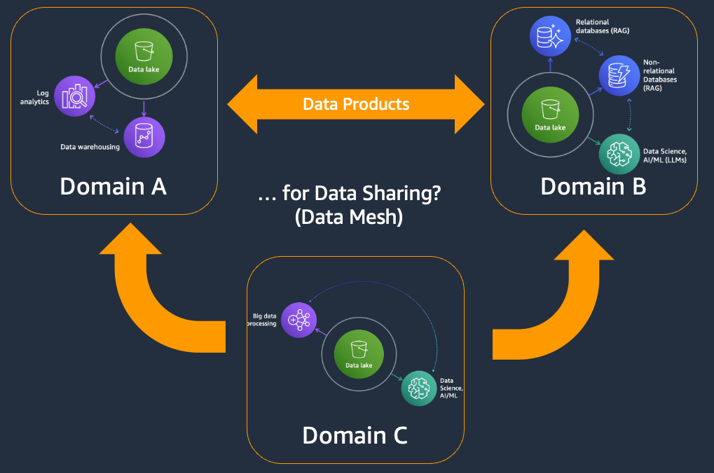 Modern Data Architecture Examples