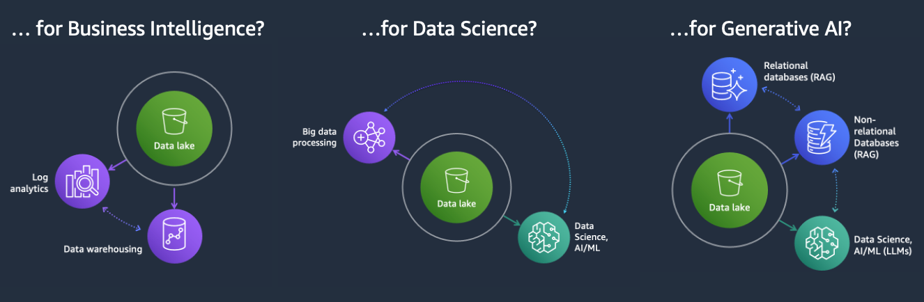 Modern Data Architecture Examples